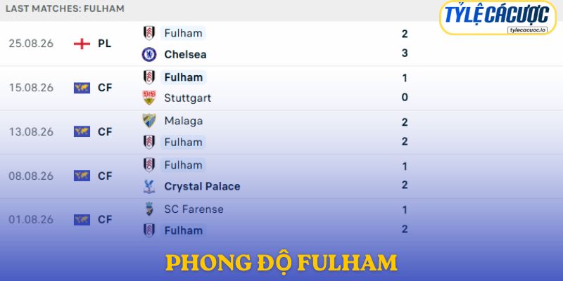Phong độ Fulham