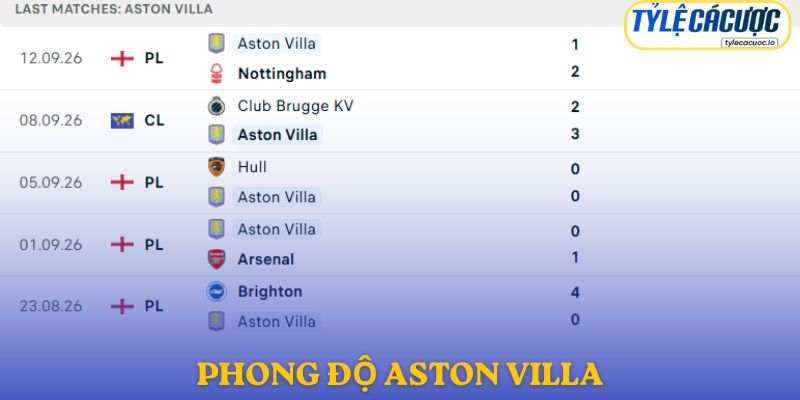Phong độ Aston Villa