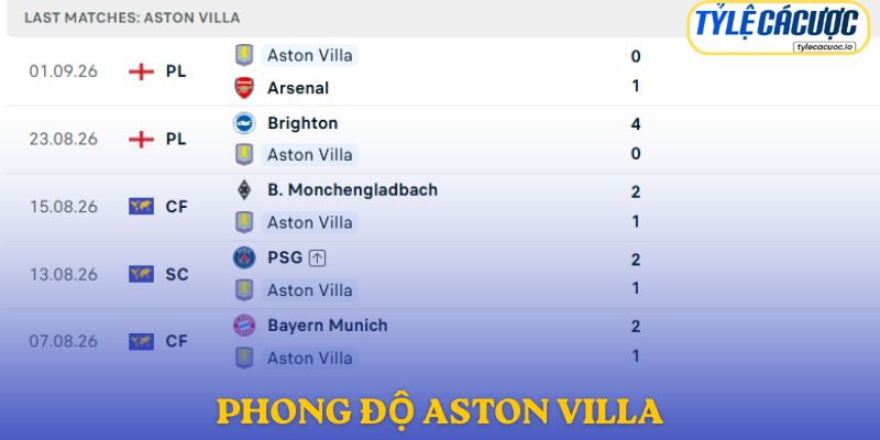 Phong độ Aston Villa