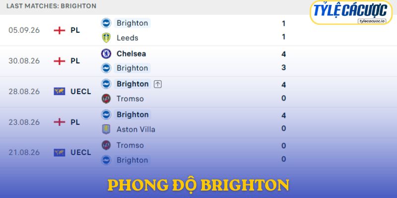 Phong độ Brighton