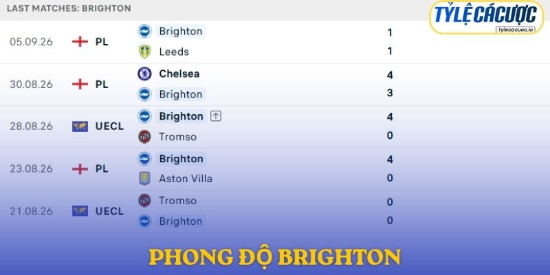Phong độ Brighton