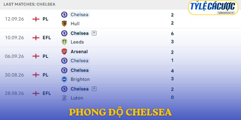 Phong độ Chelsea