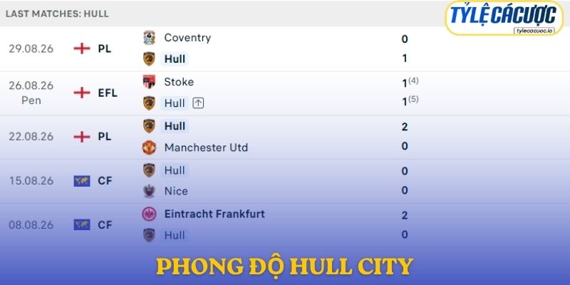 Phong độ Hull City