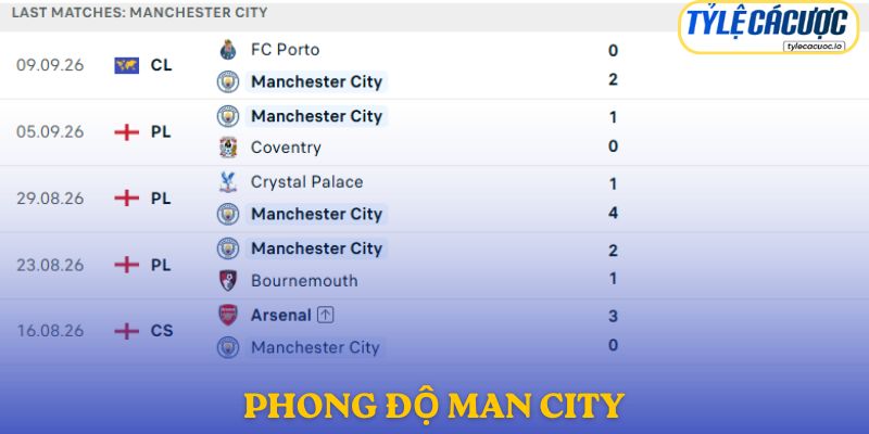 Phong độ Man City