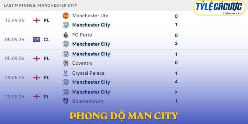 Phong độ Manchester City