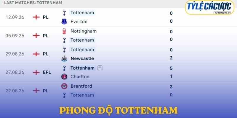 Phong độ Tottenham
